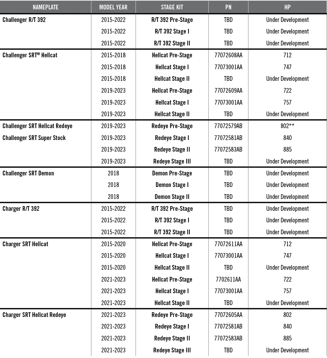 Nameplate,Model Year,Stage Kit,PN,HP ,Challenger R/T 392,2015 2022,R/T 392 Pre Stage,TBD,Under Development,,2015 2022...
